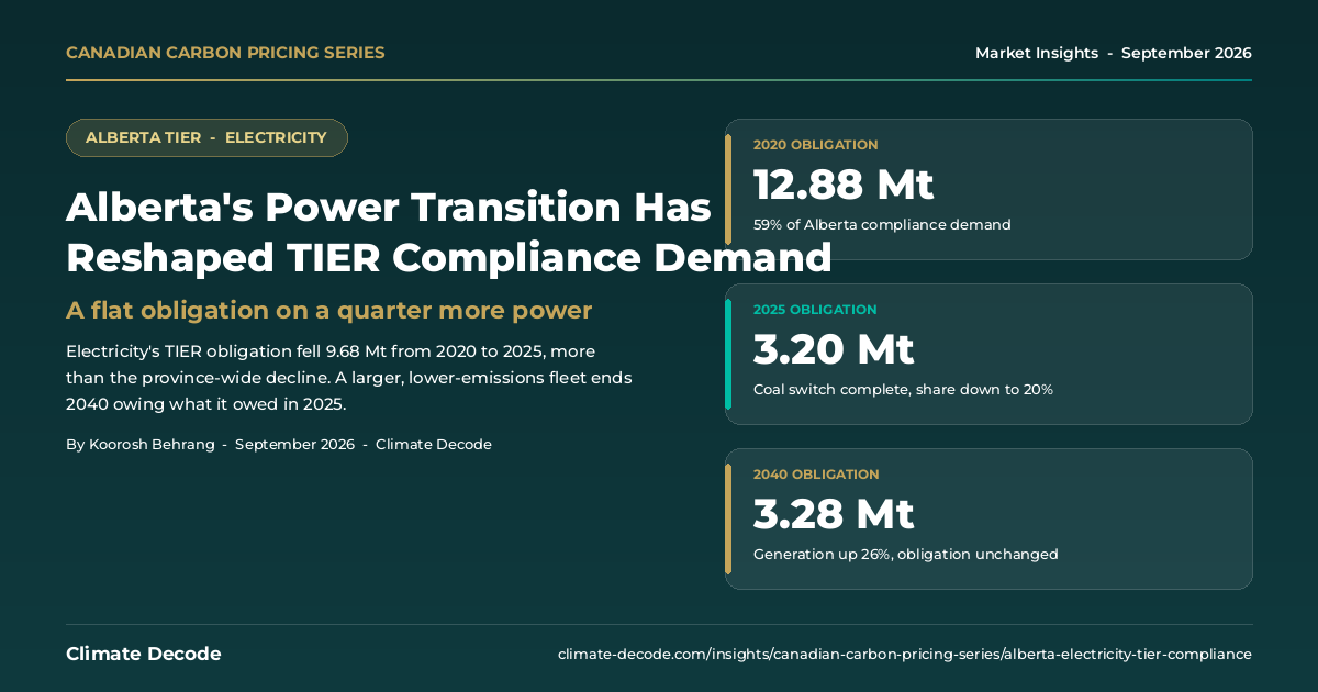 Alberta power transition and TIER compliance demand